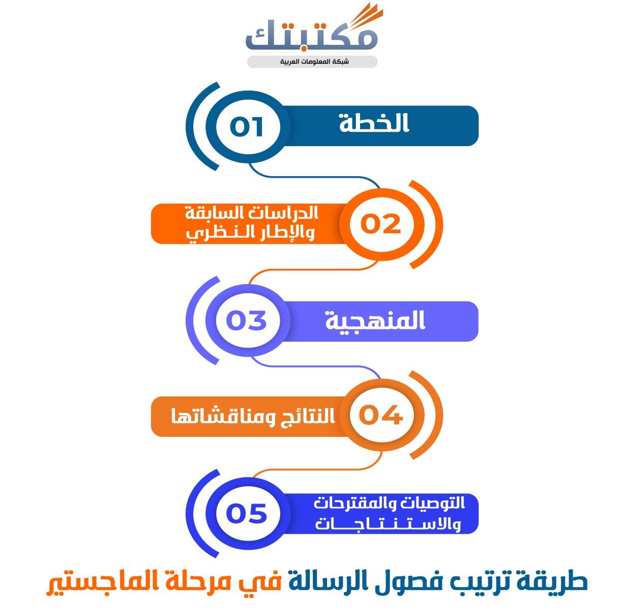 طريقة ترتيب فصول الرسالة في مرحلة الماجستير